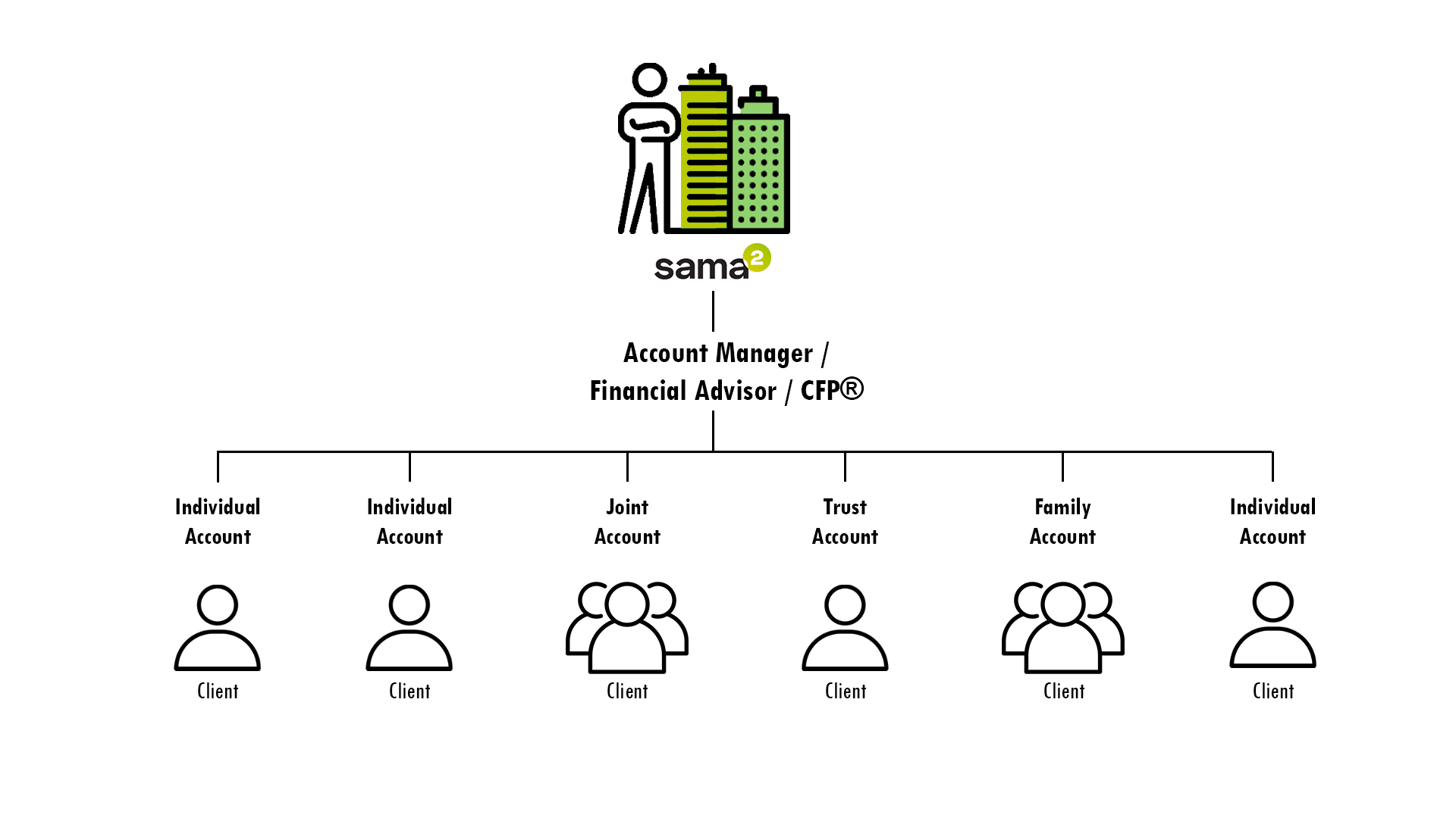 account structure